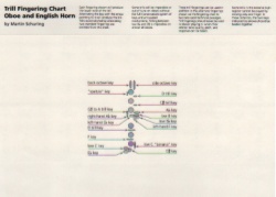 Trill Chart for Oboe and English Horn